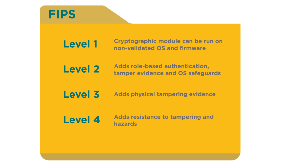 FIPS Validated vs FIPS Compliant and the different types of testing levels